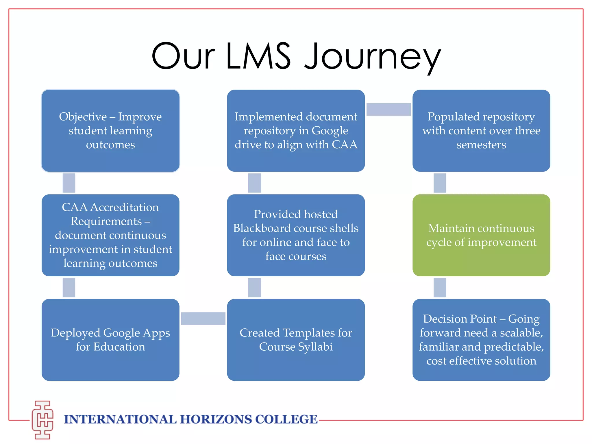 Our LMS Journey
Objective – Improve
student learning
outcomes

Implemented document
repository in Google
drive to align with CAA

Populated repository
with content over three
semesters

CAA Accreditation
Requirements –
document continuous
improvement in student
learning outcomes

Provided hosted
Blackboard course shells
for online and face to
face courses

Maintain continuous
cycle of improvement

Created Templates for
Course Syllabi

Decision Point – Going
forward need a
scalable, familiar and
predictable, cost
effective solution

Deployed Google Apps
for Education

 