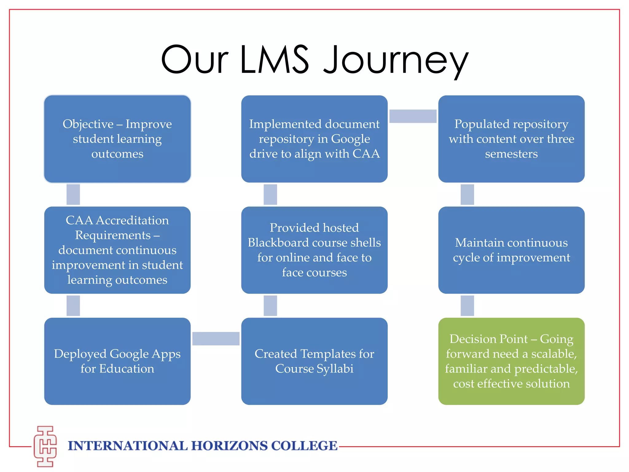 Our LMS Journey
Objective – Improve
student learning
outcomes

Implemented document
repository in Google
drive to align with CAA

Populated repository
with content over three
semesters

CAA Accreditation
Requirements –
document continuous
improvement in student
learning outcomes

Provided hosted
Blackboard course shells
for online and face to
face courses

Maintain continuous
cycle of improvement

Created Templates for
Course Syllabi

Decision Point – Going
forward need a
scalable, familiar and
predictable, cost
effective solution

Deployed Google Apps
for Education

 