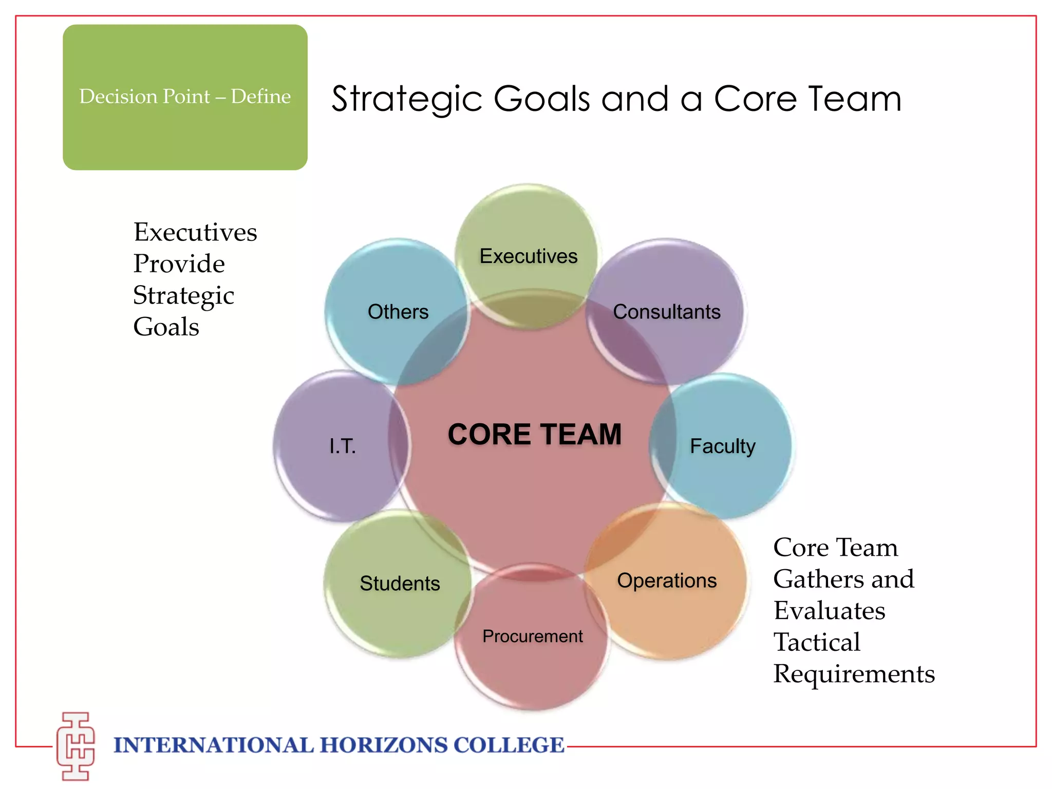 Decision Point – Define

Strategic Goals and a Core Team

Executives
Provide
Strategic
Goals

Executives
Others

Consultants

CORE TEAM

I.T.

Faculty

Operations

Students
Procurement

Core Team
Gathers and
Evaluates
Tactical
Requirements

 