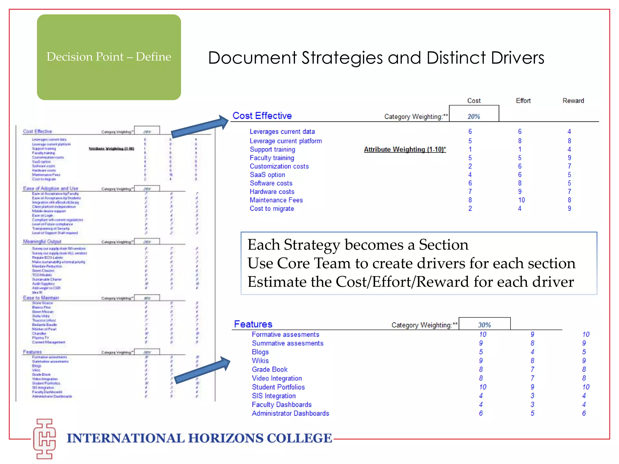 Decision Point – Define

Document Strategies and Distinct Drivers

Each Strategy becomes a Section
Use Core Team to create drivers for each section
Estimate the Cost/Effort/Reward for each driver

 