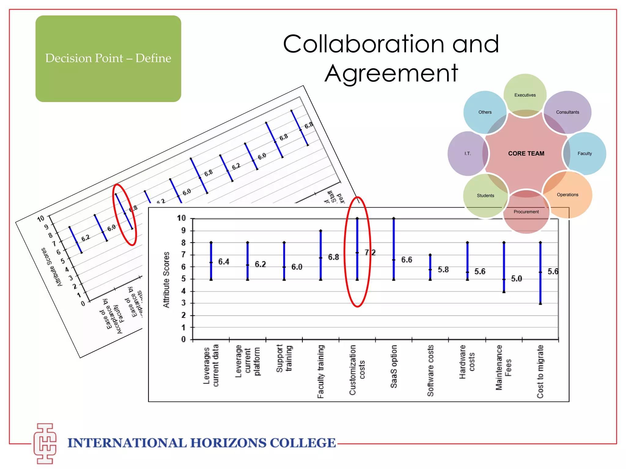 Decision Point – Define

Collaboration and
Agreement
Executives

Others

Consultants

CORE TEAM

I.T.

Faculty

Operations

Students

Procurement

 
