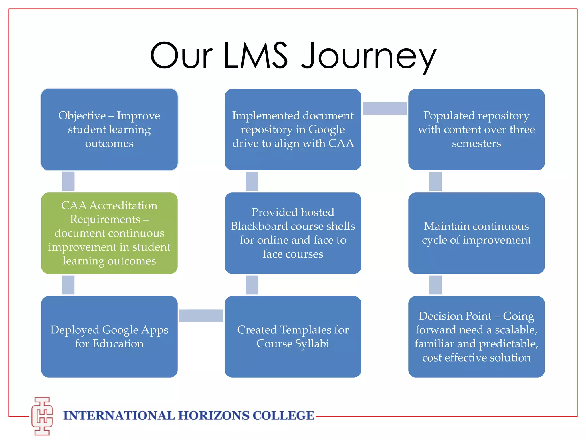 Our LMS Journey
Objective – Improve
student learning
outcomes

Implemented document
repository in Google
drive to align with CAA

Populated repository
with content over three
semesters

CAA Accreditation
Requirements –
document continuous
improvement in student
learning outcomes

Provided hosted
Blackboard course shells
for online and face to
face courses

Maintain continuous
cycle of improvement

Created Templates for
Course Syllabi

Decision Point – Going
forward need a scalable,
familiar and predictable,
cost effective solution

Deployed Google Apps
for Education

 