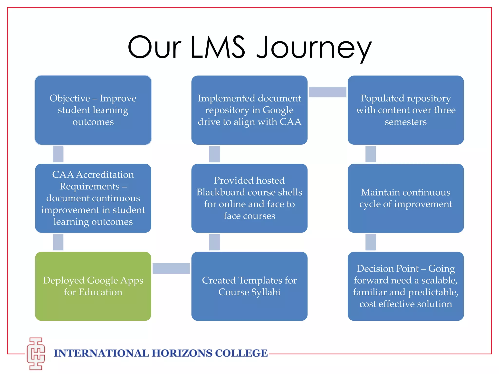 Our LMS Journey
Objective – Improve
student learning
outcomes

Implemented document
repository in Google
drive to align with CAA

Populated repository
with content over three
semesters

CAA Accreditation
Requirements –
document continuous
improvement in student
learning outcomes

Provided hosted
Blackboard course shells
for online and face to
face courses

Maintain continuous
cycle of improvement

Created Templates for
Course Syllabi

Decision Point – Going
forward need a scalable,
familiar and predictable,
cost effective solution

Deployed Google Apps
for Education

 