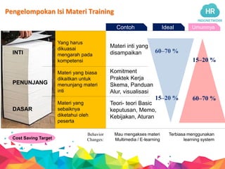 INDONETWORK
Pengelompokan Isi Materi Training
Yang harus
dikuasai
mengarah pada
kompetensi
INTI
DASAR
PENUNJANG
Materi yang
sebaiknya
diketahui oleh
peserta
Materi yang biasa
dikaitkan untuk
menunjang materi
inti
Teori- teori Basic
keputusan, Memo,
Kebijakan, Aturan
Komitment
Praktek Kerja
Skema, Panduan
Alur, visualisasi
Materi inti yang
disampaikan
15–20 %
60–70 %
15–20 %
60–70 %
Ideal UmumnyaContoh
Behavior
Changes:
Mau mengakses materi
Multimedia / E-learning
Terbiasa menggunakan
learning systemCost Saving Target
 