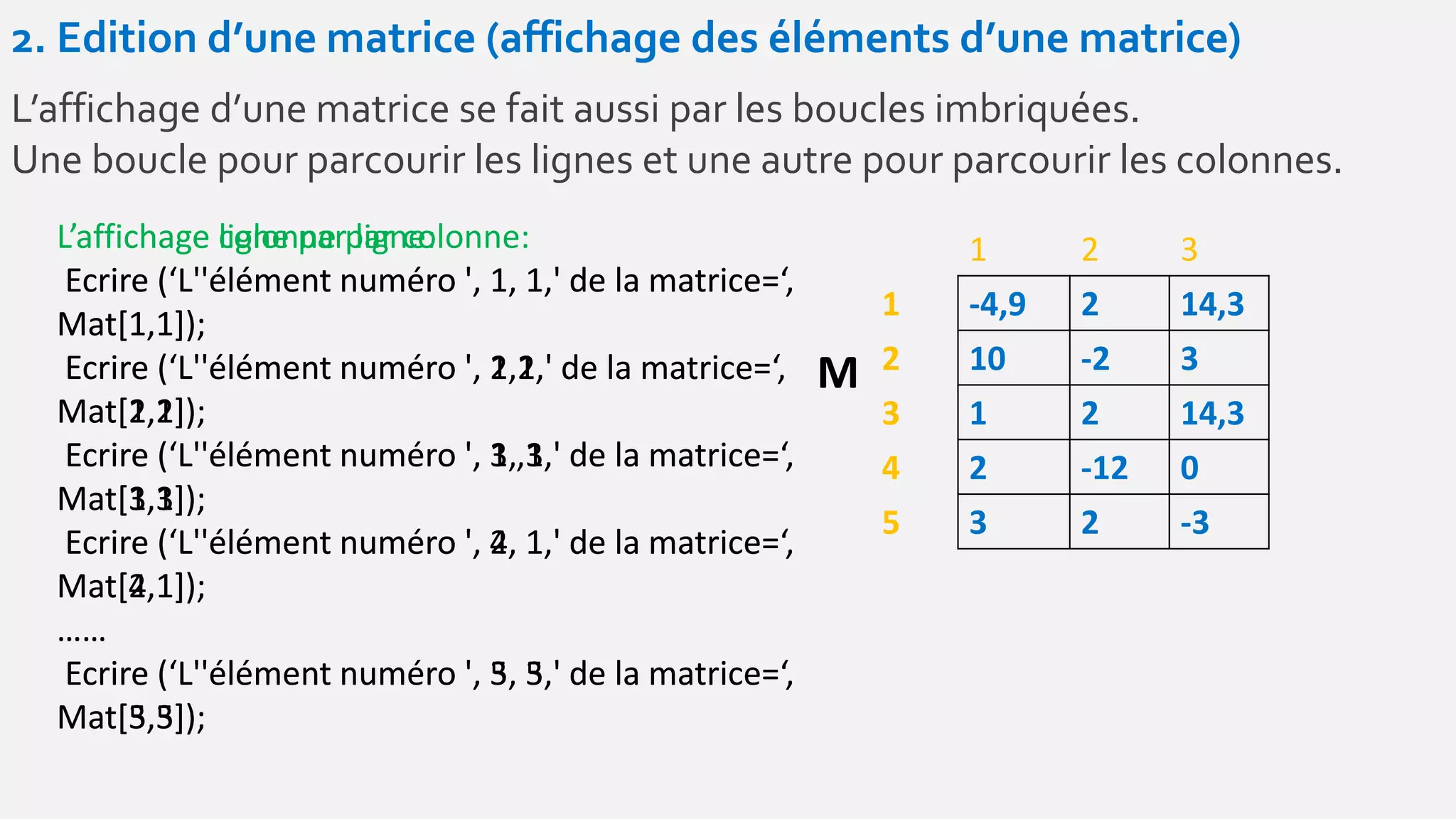2. Edition d’une matrice (affichage des éléments d’une matrice)
L’affichage d’une matrice se fait aussi par les boucles imbriquées.
Une boucle pour parcourir les lignes et une autre pour parcourir les colonnes.
1 2 3
1 -4,9 2 14,3
2 10 -2 3
3 1 2 14,3
4 2 -12 0
5 3 2 -3
L’affichage ligne par ligne:
Ecrire (‘L''élément numéro ', 1, 1,' de la matrice=‘,
Mat[1,1]);
Ecrire (‘L''élément numéro ', 1,2,' de la matrice=‘,
Mat[1,2]);
Ecrire (‘L''élément numéro ', 1, 3,' de la matrice=‘,
Mat[1,3]);
Ecrire (‘L''élément numéro ', 2, 1,' de la matrice=‘,
Mat[2,1]);
……
Ecrire (‘L''élément numéro ', 5, 3,' de la matrice=‘,
Mat[5,3]);
M
L’affichage colonne par colonne:
Ecrire (‘L''élément numéro ', 1, 1,' de la matrice=‘,
Mat[1,1]);
Ecrire (‘L''élément numéro ', 2,1,' de la matrice=‘,
Mat[2,1]);
Ecrire (‘L''élément numéro ', 3 ,1,' de la matrice=‘,
Mat[3,1]);
Ecrire (‘L''élément numéro ', 4, 1,' de la matrice=‘,
Mat[4,1]);
……
Ecrire (‘L''élément numéro ', 3, 5,' de la matrice=‘,
Mat[3,5]);
 