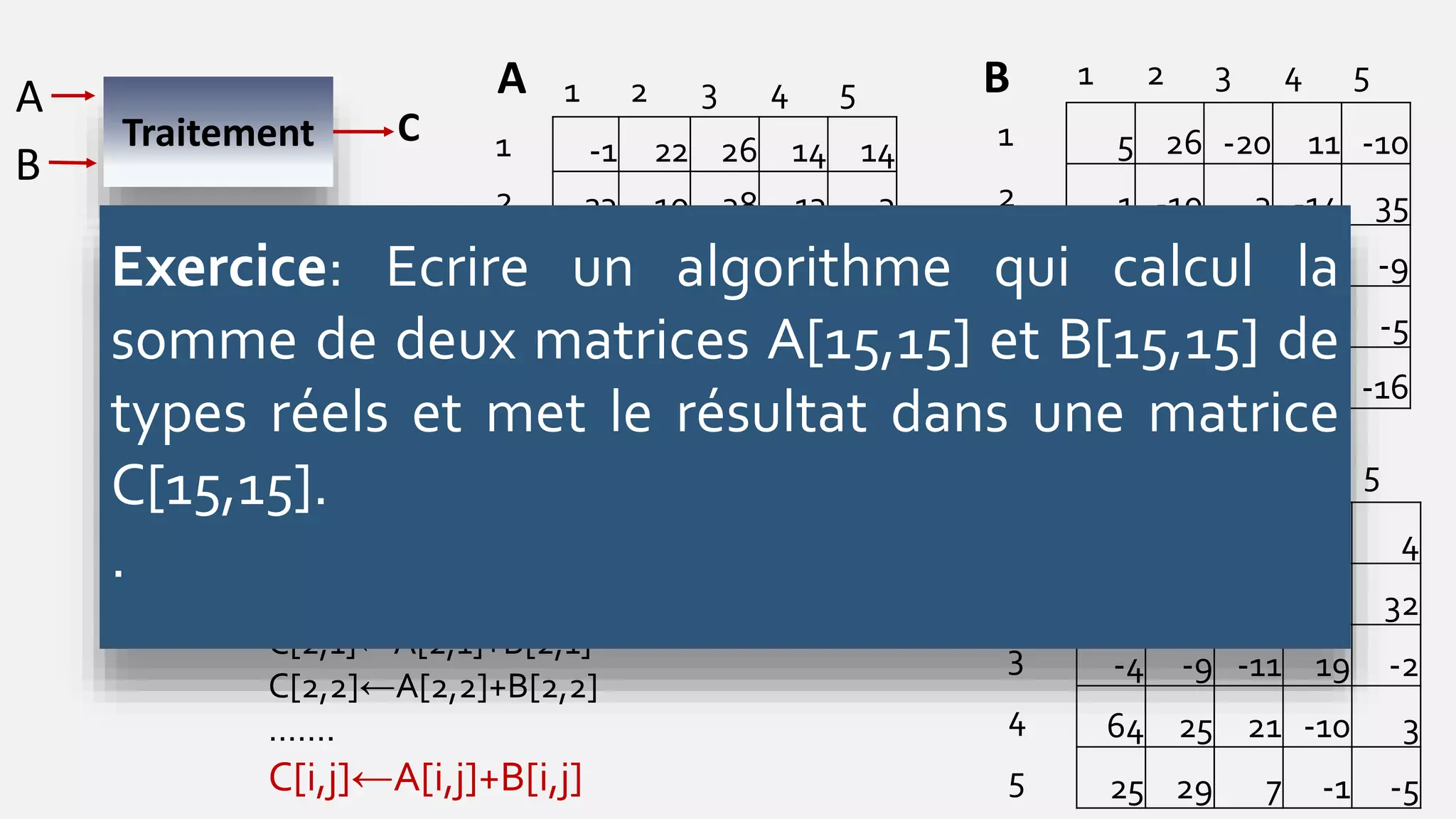 1 2 3 4 5
1 -1 22 26 14 14
2 23 10 38 13 -3
3 8 -10 -11 27 7
4 40 5 23 5 8
5 -9 1 7 15 11
1 2 3 4 5
1 5 26 -20 11 -10
2 1 -10 3 -14 35
3 -12 1 0 -8 -9
4 24 20 -2 -15 -5
5 34 28 0 -16 -16
1 2 3 4 5
1 4 48 6 25 4
2 24 0 41 -1 32
3 -4 -9 -11 19 -2
4 64 25 21 -10 3
5 25 29 7 -1 -5
A B
CC[1,1]←A[1,1]+B[1,1]
C[1,2]←A[1,2]+B[1,2]
C[1,3]←A[1,3]+B[1,3]
C[1,4]←A[1,4]+B[1,4]
C[2,1]←A[2,1]+B[2,1]
C[2,2]←A[2,2]+B[2,2]
…….
C[i,j]←A[i,j]+B[i,j]
Traitement
A
B
C
+
=
Exercice: Ecrire un algorithme qui calcul la
somme de deux matrices A[15,15] et B[15,15] de
types réels et met le résultat dans une matrice
C[15,15].
.
 