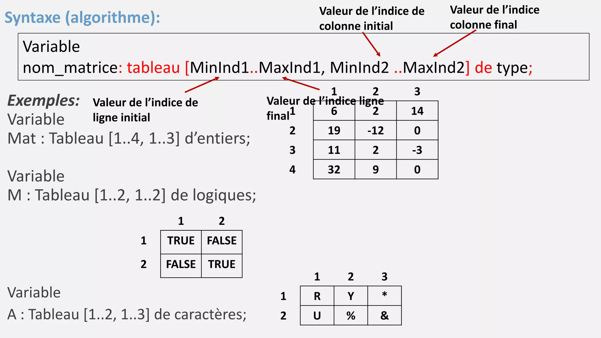 Exemples:
Variable
Mat : Tableau [1..4, 1..3] d’entiers;
Variable
M : Tableau [1..2, 1..2] de logiques;
Variable
A : Tableau [1..2, 1..3] de caractères;
1 2 3
1 6 2 14
2 19 -12 0
3 11 2 -3
4 32 9 0
1 2
1 TRUE FALSE
2 FALSE TRUE
1 2 3
1 R Y *
2 U % &
Variable
nom_matrice: tableau [MinInd1..MaxInd1, MinInd2 ..MaxInd2] de type;
Syntaxe (algorithme):
Valeur de l’indice de
ligne initial
Valeur de l’indice ligne
final
Valeur de l’indice de
colonne initial
Valeur de l’indice
colonne final
 