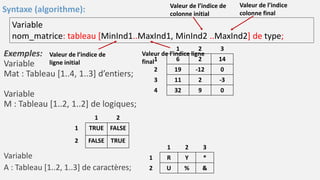 Exemples:
Variable
Mat : Tableau [1..4, 1..3] d’entiers;
Variable
M : Tableau [1..2, 1..2] de logiques;
Variable
A : Tableau [1..2, 1..3] de caractères;
1 2 3
1 6 2 14
2 19 -12 0
3 11 2 -3
4 32 9 0
1 2
1 TRUE FALSE
2 FALSE TRUE
1 2 3
1 R Y *
2 U % &
Variable
nom_matrice: tableau [MinInd1..MaxInd1, MinInd2 ..MaxInd2] de type;
Syntaxe (algorithme):
Valeur de l’indice de
ligne initial
Valeur de l’indice ligne
final
Valeur de l’indice de
colonne initial
Valeur de l’indice
colonne final
 
