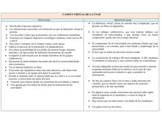 CAMPUS VIRTUAL DE LA UNAD
VENTAJAS DESVENTAJAS
 Nos facilita el proceso educativo
 Las interacciones nacionales sin restricción ya que la educación virtual lo
permite.
 Las lecciones y Quiz que se presentan, son con calificación instantánea.
 Funciona con cualquier dispositivo tecnológico moderno, como son los PC
o móvil.
 Hay tutor y consejero en el campus virtual, como apoyo.
 Implica el ejercicio de la autonomía y la independencia
 Nos ofrece la posibilidad de ser dueños de nuestro tiempo, horarios,
métodos, y de aprovechar las diferentes herramientas de estudio.
 Compartir la información con los demás miembros de los grupos
colaborativos.
 Interactuar de modo dinámico haciendo más fácil la conectividad desde
estos escenarios.
 Ver el material didáctico en línea.
 Evita tener que desplazarse hasta una cede educativa, solo basta tener
acceso a internet y un equipo para hacer la conexión.
 Permite ir trabando sobre el material dado por él y tutor y a su vez recibir
asesoría y correcciones por parte del tutor.
 Contiene unos tópicos donde ese encuentran las actividades a realizar.
 Una agenda que nos indica las fechas para la realización de las
actividades
 La biblioteca virtual, utiliza un sistema muy complicado, que no
permite ver libros ni adquirirlos.
 En los trabajos colaborativos, que toca realizar trabajos con
estudiantes ya seleccionados, y que muchas veces no tienen
compromiso, queda uno con la carga adicional.
 El compromiso de la Universidad con exámenes finales que sean
presenciales y no virtuales, para evitar fraude y desprestigio de la
universidad.
 El foro que se utiliza de discusión es poco usado.
 La socialización de trabajos DE tutor-estudiante, Y DE estudiante
A estudiante es muy poca y esto ocasiona fallas en el aprendizaje.
 Al estar trabajando en línea por medio de una conexión a internet
se pueden presentar fallas en el sistema y en el caso de estar
realizando una lección evaluativa o quiz se perdería la
información.
 No hay un contacto físico con el tutor y todas asesorías son
virtuales, que en muchos casos son mejores las asesorías
presenciales y de más necesidad.
 En algunos casos cuando solicitamos una asesoría sobre algún
tema la respuesta no es inmediata o a veces no llega la
información
 Hay tutores que no están atento a las dudas de los estudiantes.
 Las guías avecé no son claras.
 