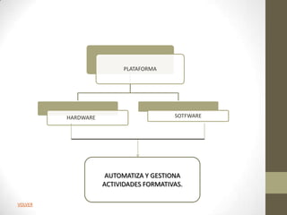 PLATAFORMA




         HARDWARE                       SOTFWARE




                     AUTOMATIZA Y GESTIONA
                    ACTIVIDADES FORMATIVAS.

VOLVER
 
