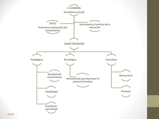 E-LEARNING
                                       (enseñanza virtual)



                          (NTIC)                     Herramienta al servicio de la
               Promueve el desarrollo del                    educación
                    conocimiento




                                       CARACTERIZACIÓN




         Pedagógico                    Tecnológico                            Formativo




                        Sociedad del                                                      Aplicaciones
                       conocimiento
                                         Herramientas que favorecen el
                                              proceso formativo


                      Flexibilidad                                                         Procesos




                      Enseñanza-
                      aprendizaje
VOLVER
 
