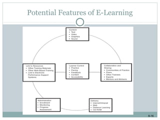 8-16
Potential Features of E-Learning
 
