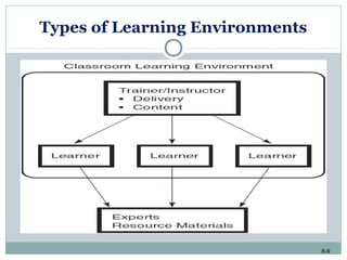 8-9
Types of Learning Environments
 