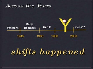Across the YearsYBaby BoomersGen XGen Z ?Veterans2000196519801945shifts happened