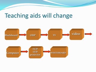 Teaching aids will change

Blackboard   OHP          TV          video



               LCD
 Computer      LED       WHITEBOARD
             projector
 