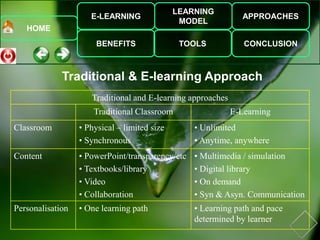 E-LEARNING
BENEFITS
LEARNING
MODEL
TOOLS
APPROACHES
CONCLUSION
HOME
Traditional & E-learning Approach
Traditional and E-learning approaches
Traditional Classroom E-Learning
Classroom • Physical – limited size
• Synchronous
• Unlimited
• Anytime, anywhere
Content • PowerPoint/transparency/etc
• Textbooks/library
• Video
• Collaboration
• Multimedia / simulation
• Digital library
• On demand
• Syn & Asyn. Communication
Personalisation • One learning path • Learning path and pace
determined by learner
 