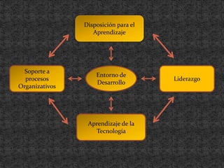 Disposición para el
Aprendizaje
Soporte a
procesos
Organizativos
Aprendizaje de la
Tecnología
Liderazgo
Entorno de
Desarrollo
 