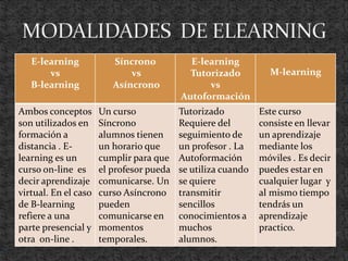 E-learning
vs
B-learning
Síncrono
vs
Asíncrono
E-learning
Tutorizado
vs
Autoformación
M-learning
Ambos conceptos
son utilizados en
formación a
distancia . E-
learning es un
curso on-line es
decir aprendizaje
virtual. En el caso
de B-learning
refiere a una
parte presencial y
otra on-line .
Un curso
Síncrono
alumnos tienen
un horario que
cumplir para que
el profesor pueda
comunicarse. Un
curso Asíncrono
pueden
comunicarse en
momentos
temporales.
Tutorizado
Requiere del
seguimiento de
un profesor . La
Autoformación
se utiliza cuando
se quiere
transmitir
sencillos
conocimientos a
muchos
alumnos.
Este curso
consiste en llevar
un aprendizaje
mediante los
móviles . Es decir
puedes estar en
cualquier lugar y
al mismo tiempo
tendrás un
aprendizaje
practico.
 
