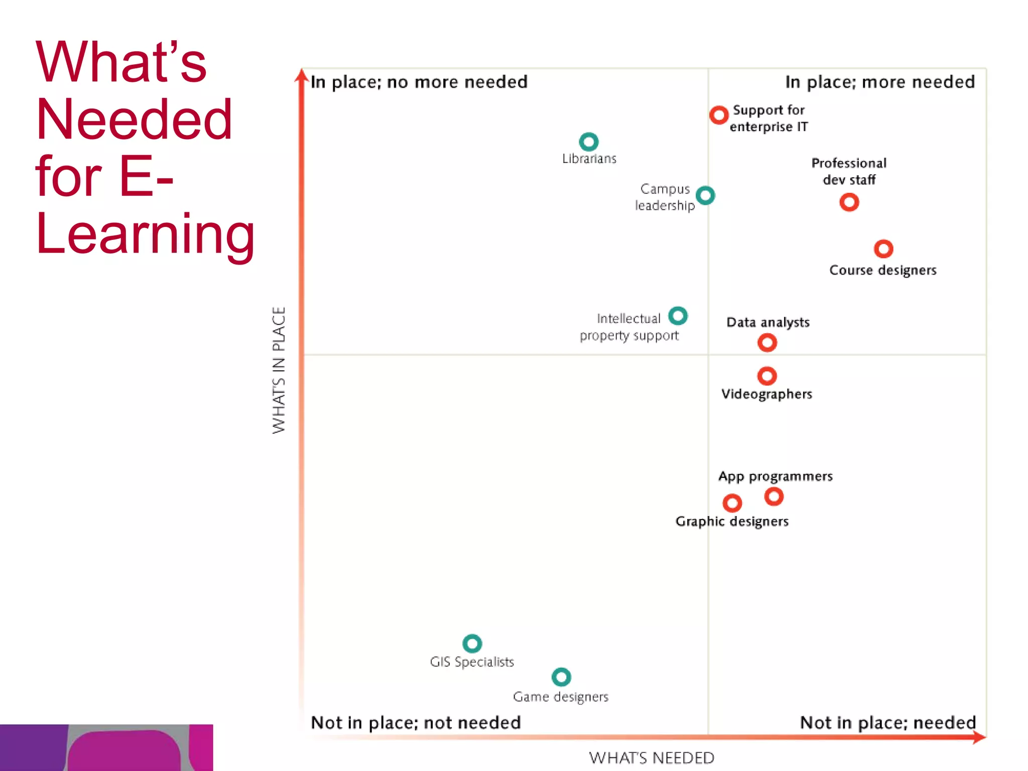 What’s
Needed
for ELearning

 