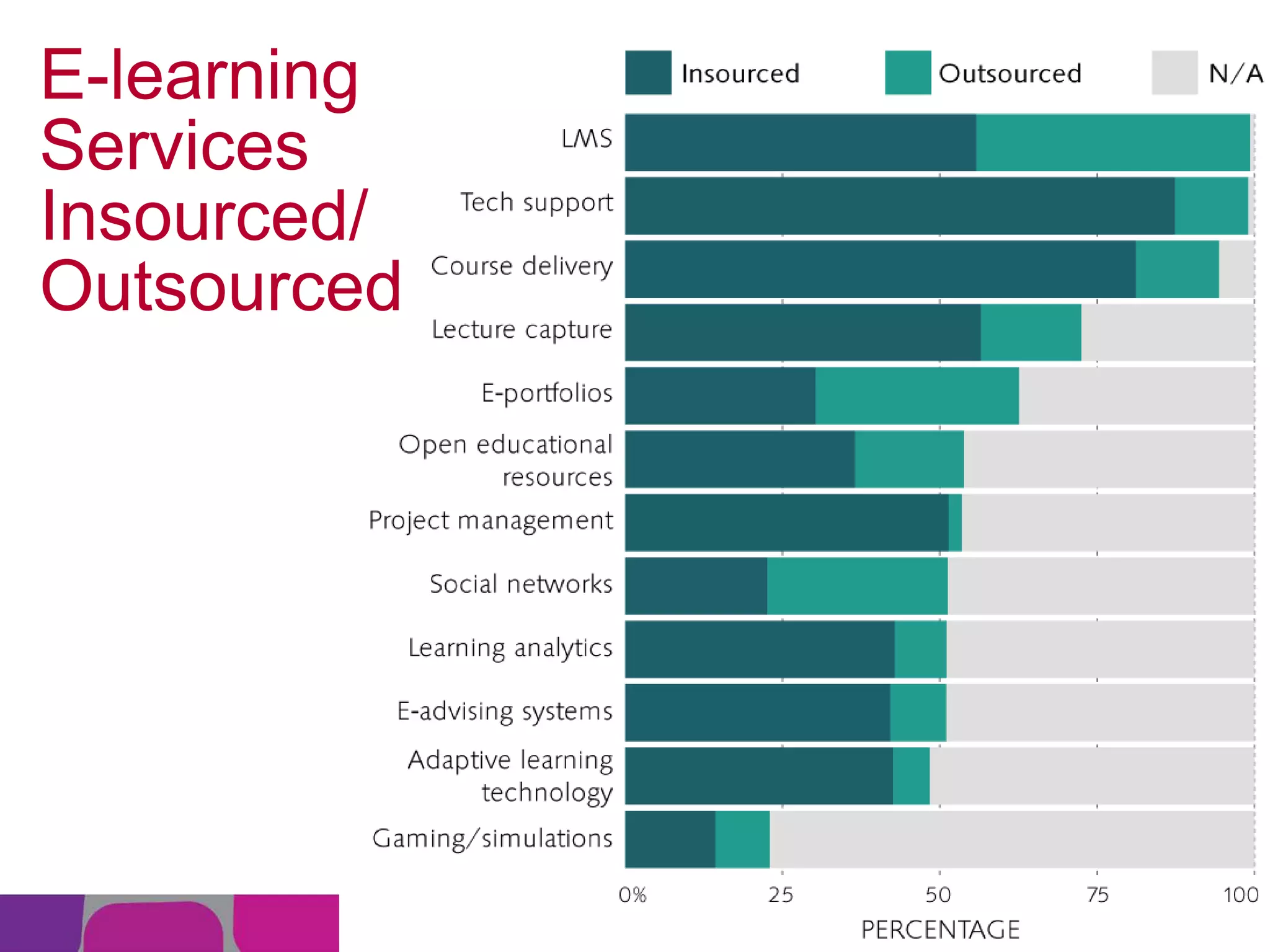 E-learning
Services
Insourced/
Outsourced

 