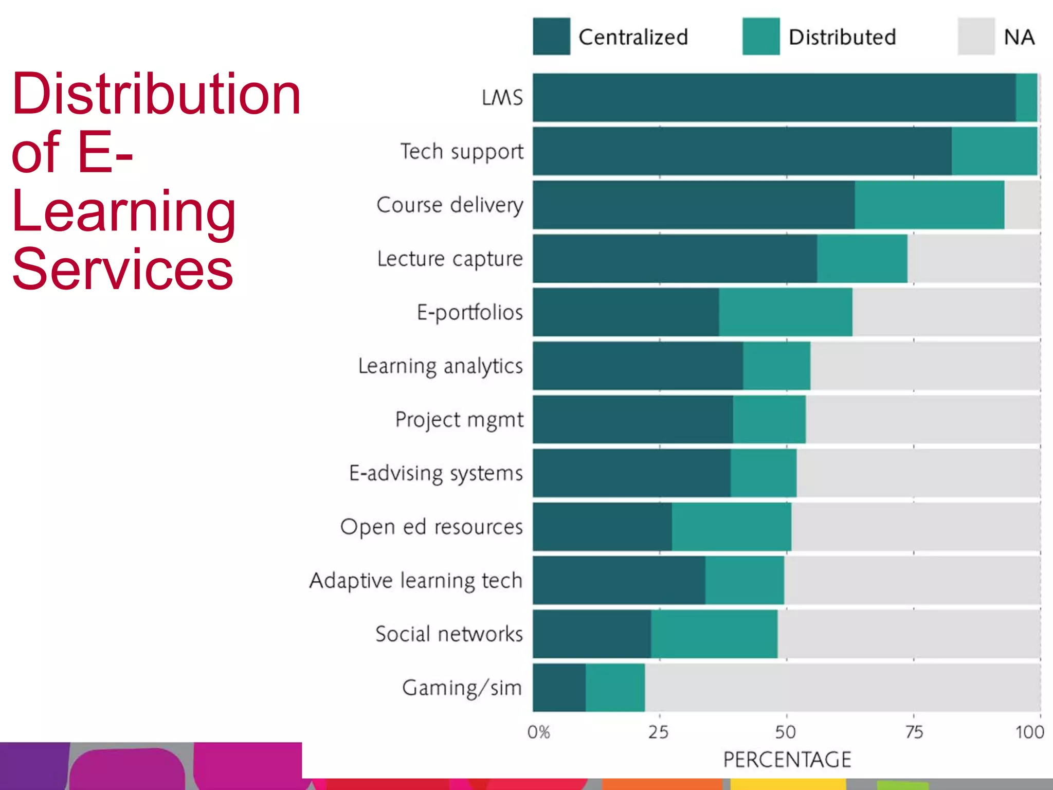 Distribution
of ELearning
Services

 