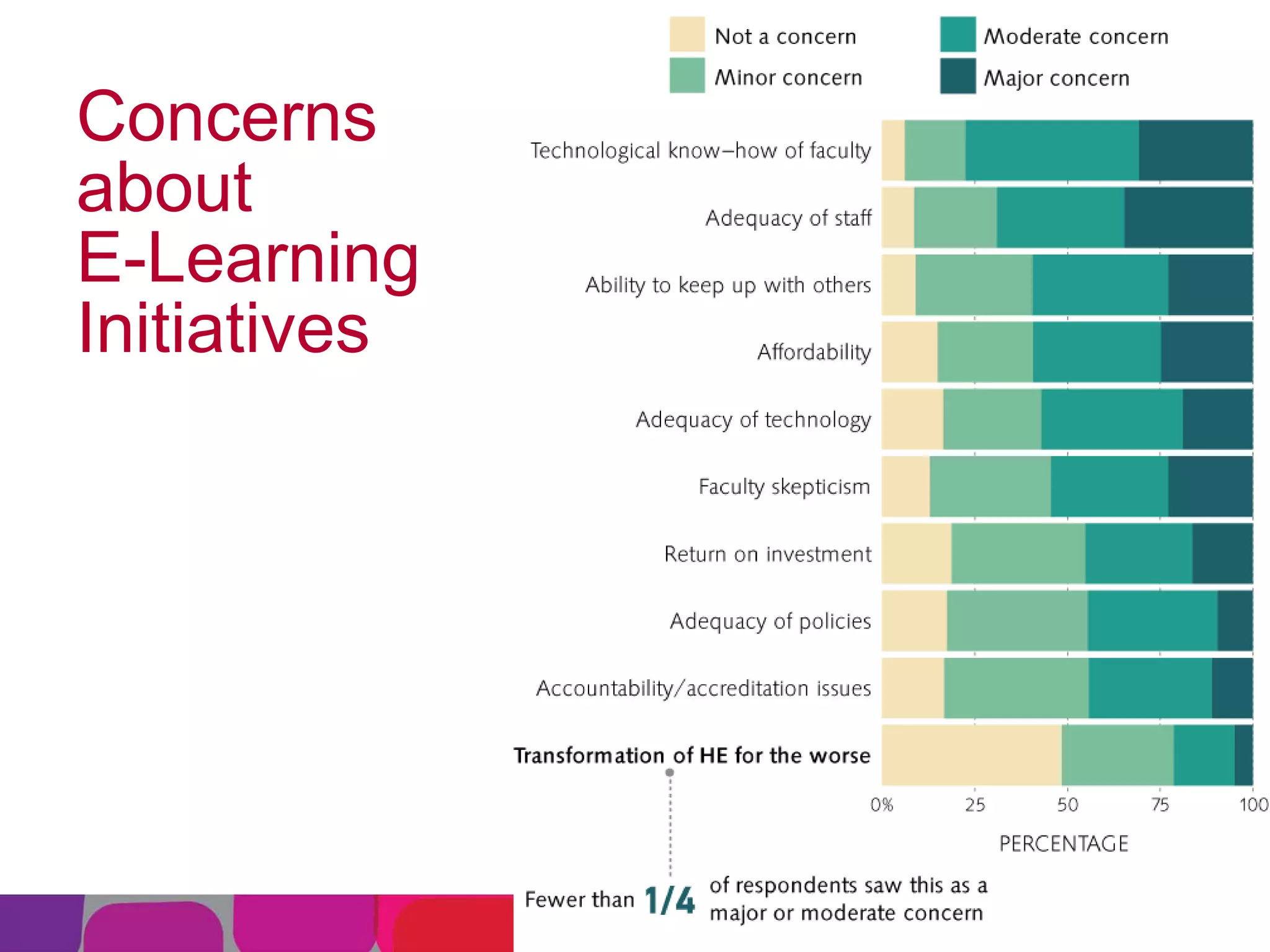 Concerns
about
E-Learning
Initiatives

 