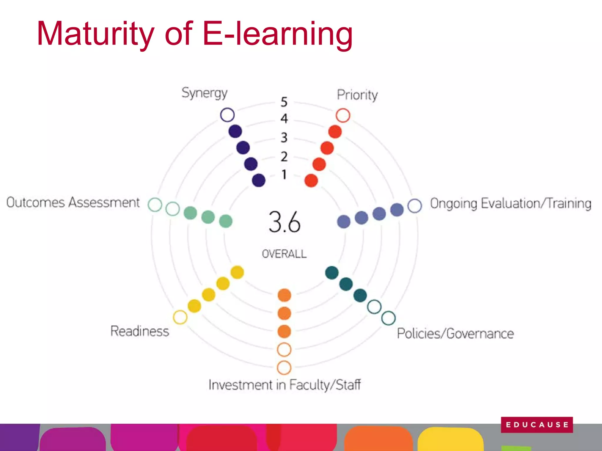 Maturity of E-learning

 