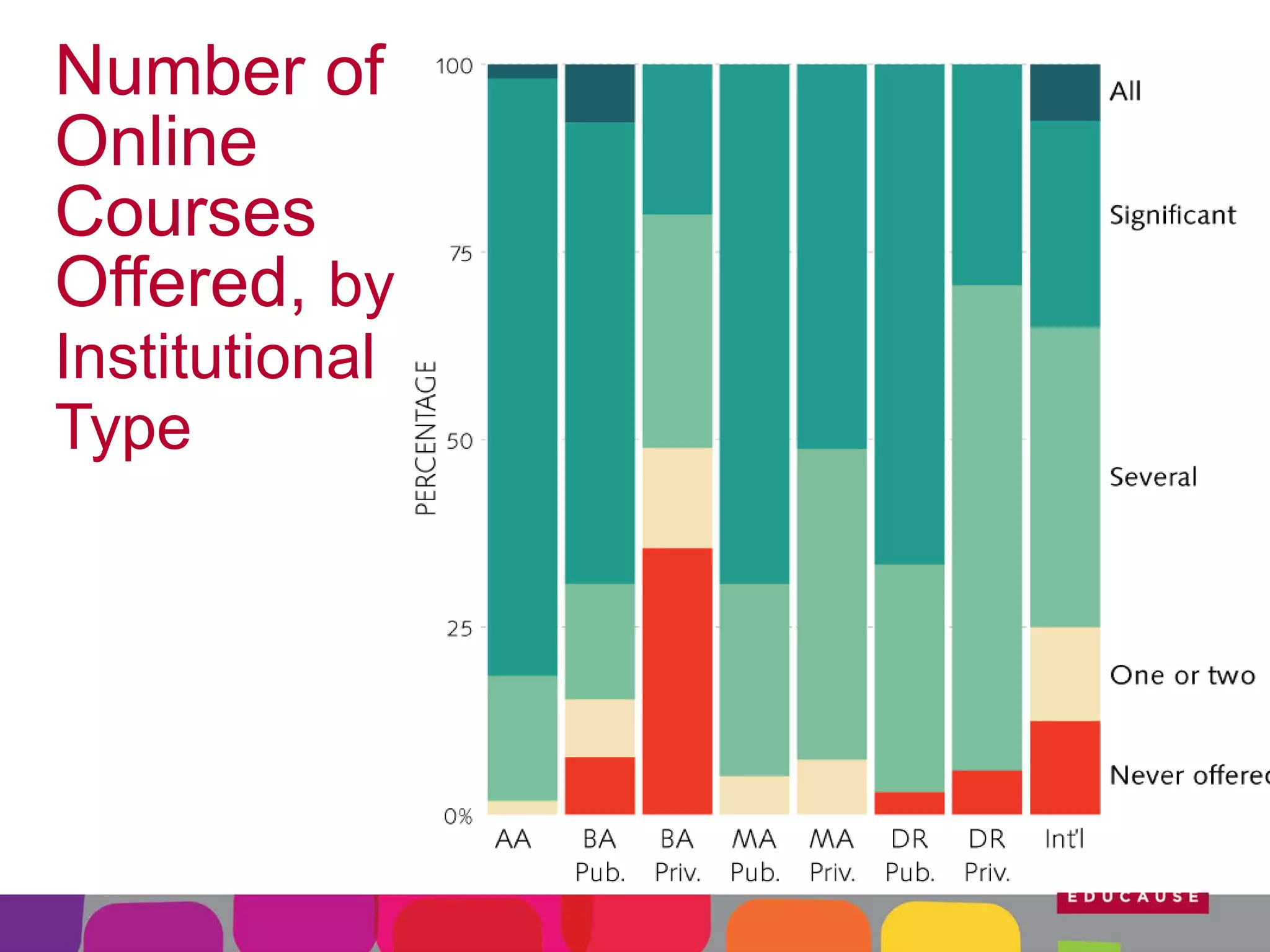 Number of
Online
Courses
Offered, by
Institutional
Type

 