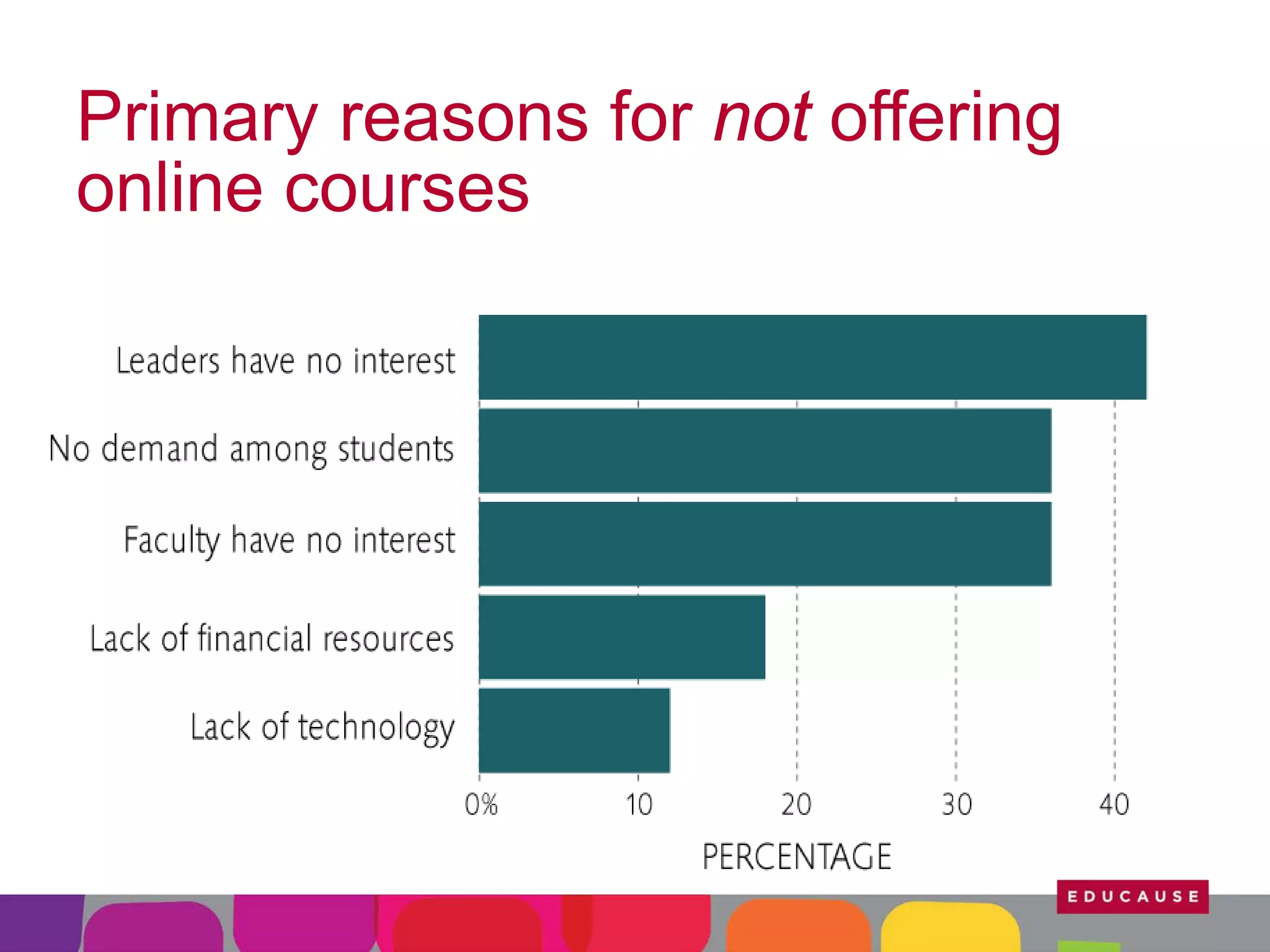 Primary reasons for not offering
online courses

 