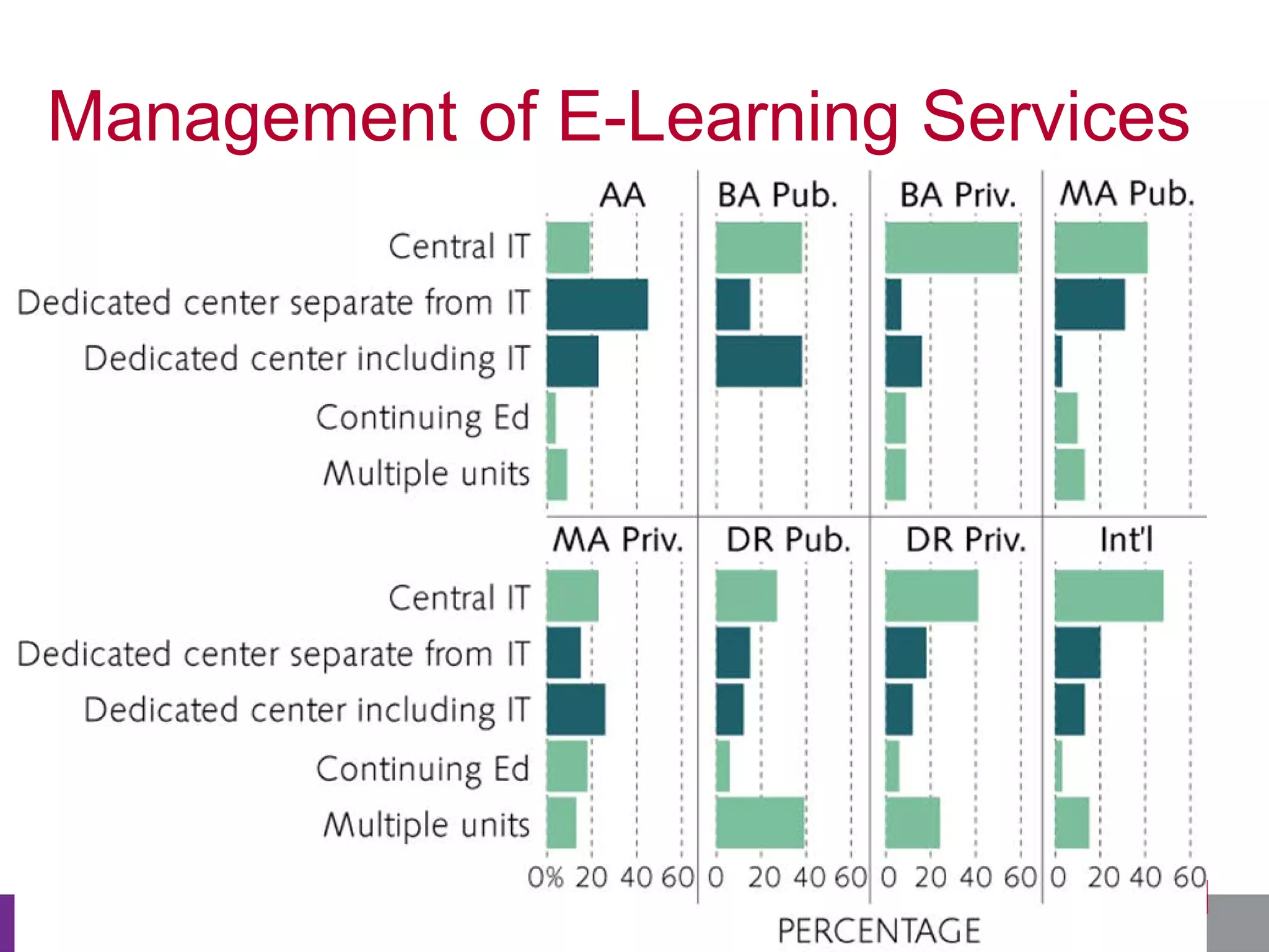 Management of E-Learning Services

 