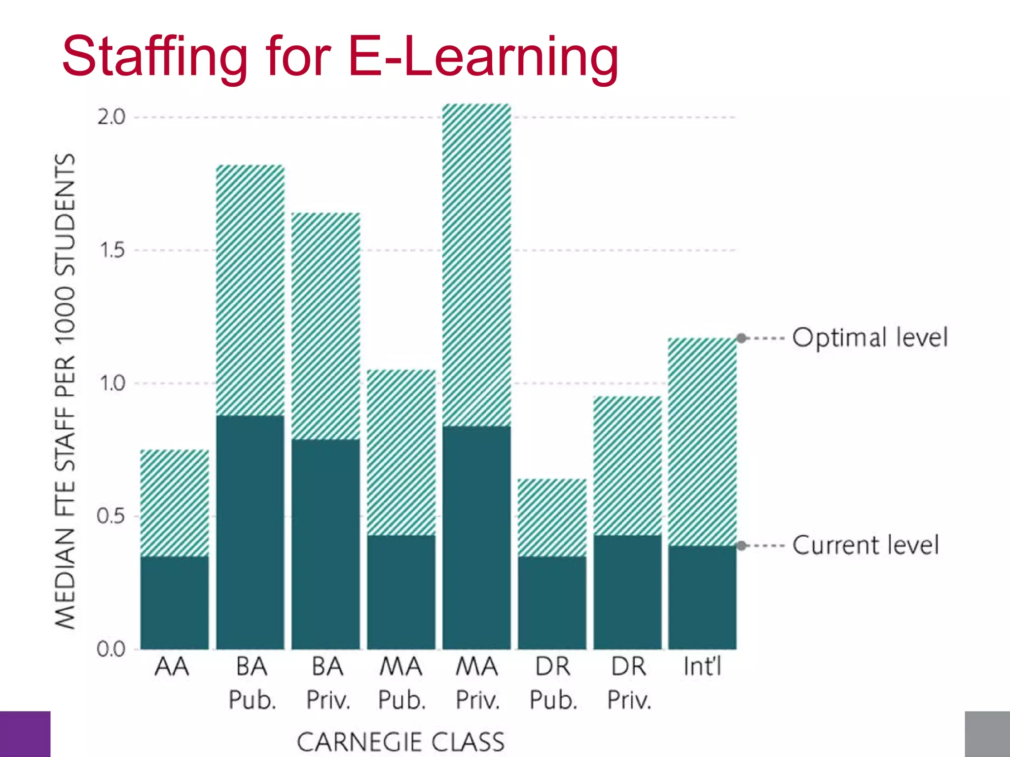 Staffing for E-Learning

 