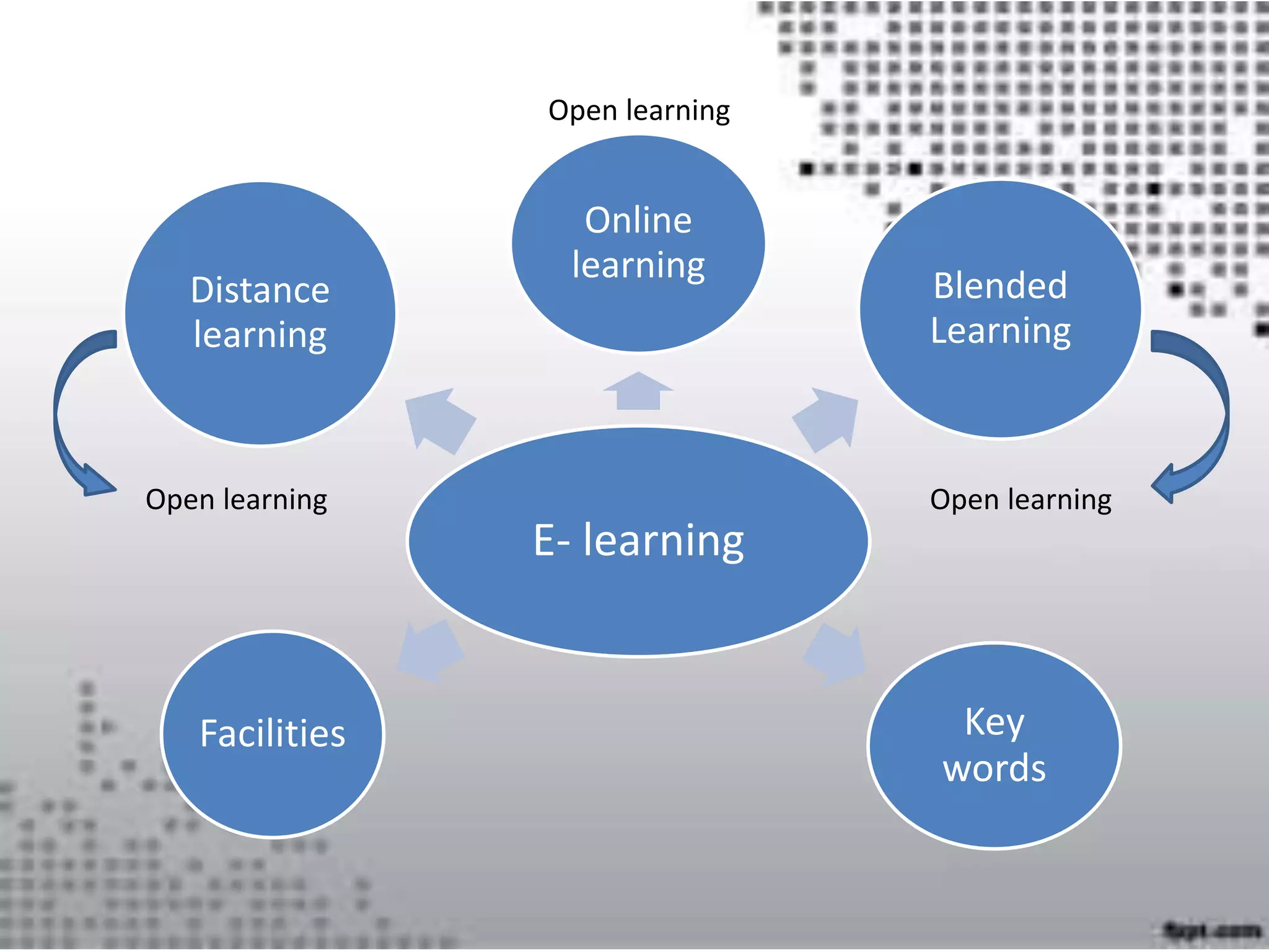 E- learning
Online
learning
Blended
Learning
Key
words
Distance
learning
Facilities
Open learningOpen learning
Open learning
 