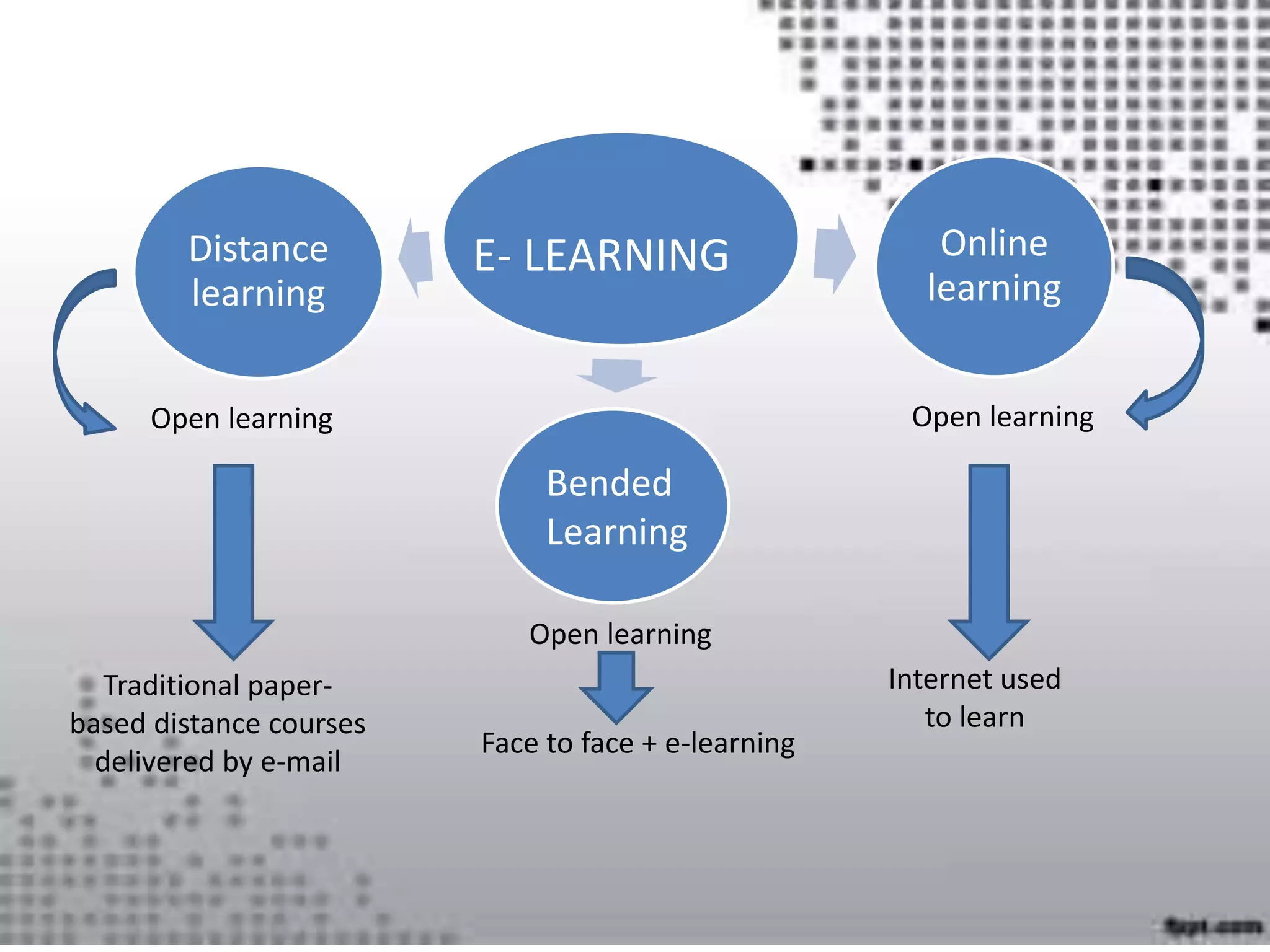 Online
learning
Distance
learning
Open learningOpen learning
E- LEARNING
Bended
Learning
Traditional paper-
based distance courses
delivered by e-mail
Internet used
to learn
Open learning
Face to face + e-learning
 