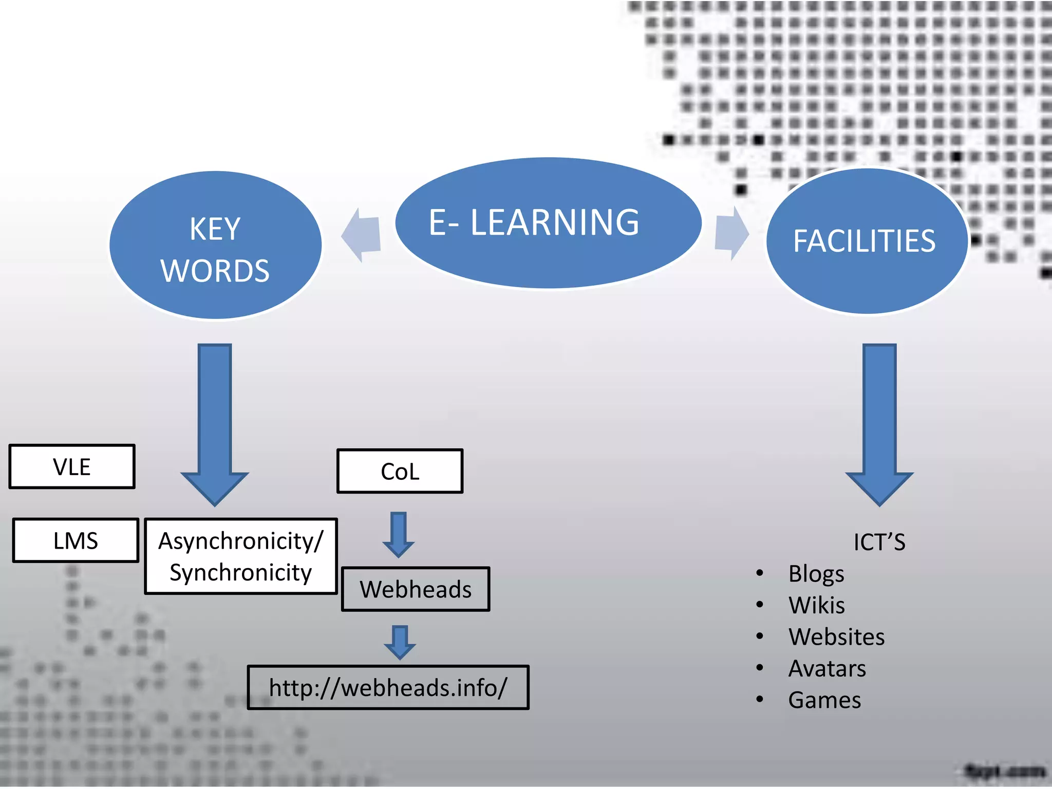 E- LEARNING
ICT’S
• Blogs
• Wikis
• Websites
• Avatars
• Games
VLE
KEY
WORDS
FACILITIES
LMS
CoL
Webheads
http://webheads.info/
Asynchronicity/
Synchronicity
 