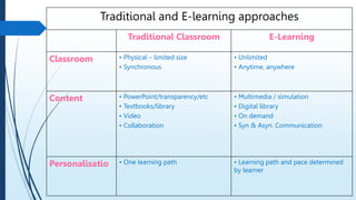 Traditional and E-learning approaches
Traditional Classroom E-Learning
Classroom • Physical – limited size
• Synchronous
• Unlimited
• Anytime, anywhere
Content • PowerPoint/transparency/etc
• Textbooks/library
• Video
• Collaboration
• Multimedia / simulation
• Digital library
• On demand
• Syn & Asyn. Communication
Personalisatio • One learning path • Learning path and pace determined
by learner
 