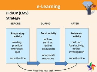 e-Learning
Strategy
Preparatory
activity
reading,
practical
exercises,
quiz
submit online
BEFORE
Focal activity
lecture,
seminar,
online
discussion
incorporate
resources
DURING
Follow on
activity
build on
focal activity,
further
investigation
submit online
AFTER
Feed into next task
clickUP (LMS)
 
