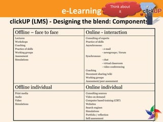 e-Learning
clickUP (LMS) - Designing the blend: Components
Offline – face to face Online - interaction
Lectures
Workshops
Coaching
Practice of skills
Working groups
Assessment
Simulations
Consulting of experts
Practice of skills
Asynchronous:
- e-mail
- newsgroups / forum
Synchronous:
- chat
- virtual classroom
- video conferencing
Coaching
Document sharing/wiki
Working groups
Assessment/peer assessment
Offline individual Online individual
Print media
Audio
Video
Simulations
Consulting sources
Video on demand
Computer based training (CBT)
Websites
Search engines
Simulations
Portfolio / reflection
Self-assessment
Think about
it
 