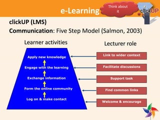 e-Learning
Communication: Five Step Model (Salmon, 2003)
Log on & make contact
Form the online community
Exchange information
Engage with the learning
Apply new knowledge
Learner activities
Welcome & encourage
Find common links
Support task
Facilitate discussions
Link to wider context
Lecturer role
clickUP (LMS)
Think about
it
 