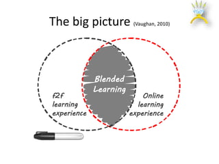 f2f
learning
experience
Blended
Learning
Online
learning
experience
The big picture (Vaughan, 2010)
 