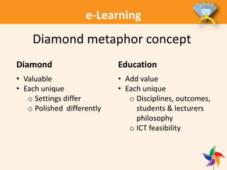 e-Learning
Diamond Education
• Valuable
• Each unique
o Settings differ
o Polished differently
• Add value
• Each unique
o Disciplines, outcomes,
students & lecturers
philosophy
o ICT feasibility
Diamond metaphor concept
 