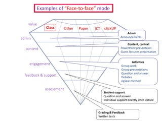 Other ICT
value
admin
content
engagement
feedback & support
assessment
Student support
Question and answer
Individual support directly after lecture
Activities
Group work
Group presentations
Question and answer
Debates
Jigsaw-method
Content, context
PowerPoint presentaion
Guest lecturer presentation
Admin
Announcements
Examples of “Face-to-face” mode
clickUP
Grading & Feedback
Written tests
Class Paper
 