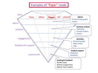 Class Other ICTPaper
value
admin
content
engagement
feedback & support
assessment
Grading & Feedback
Written tests
Written assignments
Optical mark readers
Activities
Practical guides
Work sheets
Logs
Content, context
Textbooks
Printed readers
Posters
Admin
Printed study guides
Letters
Examples of “Paper” mode
Student support
Study tips
Handouts
clickUP
 