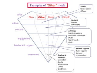Class Other ICTPaper
value
admin
content
engagement
feedback & support
assessment Grading &
Feedback
Laboratory
Studio
Ward rounds
Clinics
Exhibitions
Activities
Practical sessions
Excursions off campus
Studio
Ward rounds
Clinics
Content
Context
Exhibitions
Admin
Notice boards
Offices
Examples of “Other” mode
Student support
Tutor support
Lecturer
consultations
clickUP
 