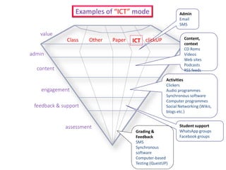 Class Other ICTPaper
value
admin
content
engagement
feedback & support
assessment
Grading &
Feedback
SMS
Synchronous
software
Computer-based
Testing (QuestUP)
Activities
Clickers
Audio programmes
Synchronous software
Computer programmes
Social Networking (Wikis,
blogs etc.)
Content,
context
CD Roms
Videos
Web sites
Podcasts
RSS feeds
Admin
Email
SMS
Examples of “ICT” mode
Student support
WhatsApp groups
Facebook groups
clickUP
 