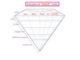 Class Other Paper
value
admin
content
engagement
feedback & support
assessment
Examples of “clickUP” mode
clickUPICT
 