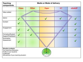 Teaching
components
Media or Mode of delivery
Class Other Paper ICT clickUP
Value added
Admin
Content
Engagement
Formative/Student
Support/Feedback/
Summative
Assessment
Situation analysis:
Your teaching philosophy
Profile of your students
Challenges
Affordances of your teaching situation
 