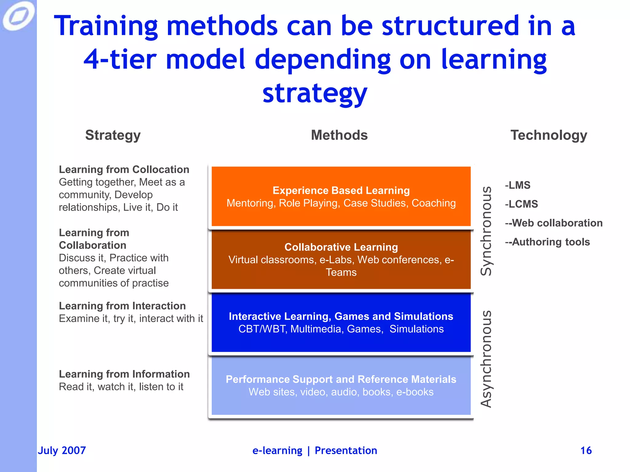 Training methods can be structured in a 4-tier model depending on learning strategyStrategyTechnologyMethodsLearning from CollocationGetting together, Meet as a community, Develop relationships, Live it, Do itExperienceBasedLearningMentoring, Role Playing, Case Studies, CoachingLMS