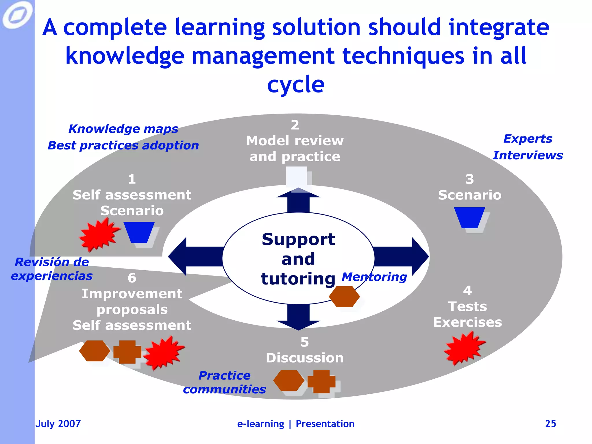 LMS selection criteria are related to functionality, technology, guarantee and costUser interfaceEnrollmentsystemLearning trackingCustomizationTestingCurriculumplanningsupportSecurityCollaborativelearningsupportVendorReferencieSupportStandard complianceIndependence fromauthorwareIndependence fromcontentsourceIndependence fromnavigatorInfrastructureMultiplataformPlug-insrequired in workstationEscalabilityFirewallResponse speedE-mail integrationUpdatesProgrammingtools(APIs)GuaranteeFuncionalityTecnologyPricee-learning | Presentation22