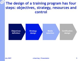The design of a training program has four steps: objectives, strategy, resources and controlCertification designMedia selectionStrategy designObjectives definitione-learning | Presentation5