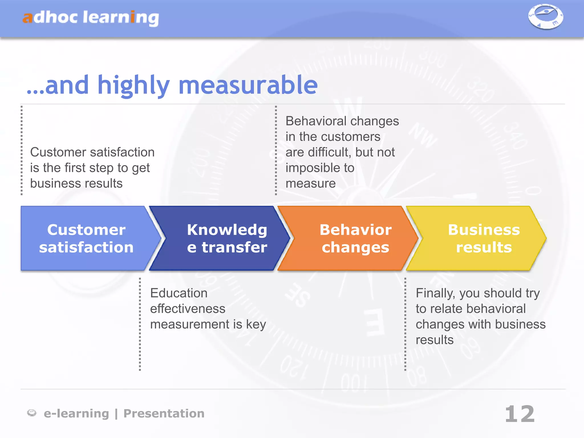 …and highly measurable
                                            Behavioral changes
                                            in the customers
Customer satisfaction                       are difficult, but not
is the first step to get                    imposible to
business results                            measure


  Customer                  Knowledg              Behavior                Business
 satisfaction               e transfer            changes                  results


                       Education                                     Finally, you should try
                       effectiveness                                 to relate behavioral
                       measurement is key                            changes with business
                                                                     results




  e-learning | Presentation                                                         12
 